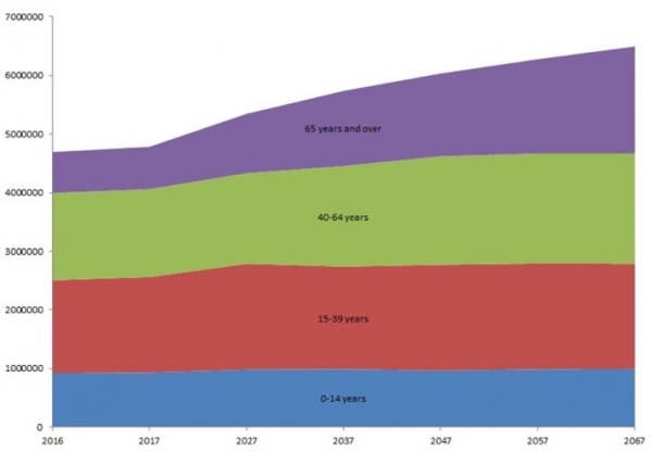 Graph of longer term population ageing in NZ