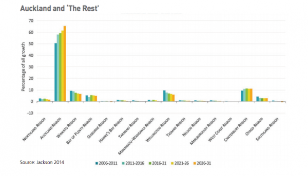 Graph showing Auckland's growth will be faster than rest of NZ