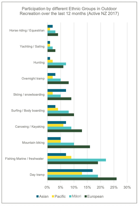 Outdoor participation by different ethnic groups in NZ