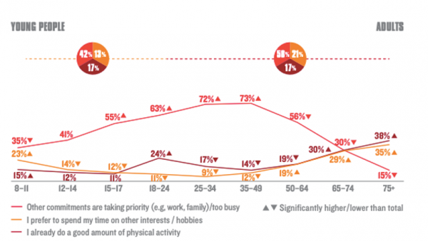 Sport NZ graph on time use as a barrier to active recreation