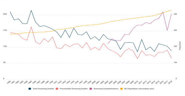 Graph of number of NZ drownings, 1980-2018