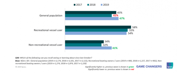 Graph showing non-recreational boaties safer than recreational ones, 2017-2019