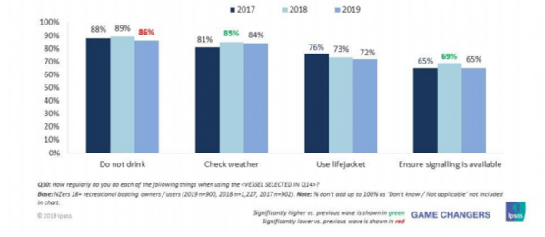 Graph showing some Boaties still not playing it safe, 2017-2019