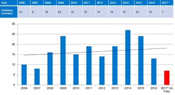 Graph of maritime fatalities, 2006 - 2017