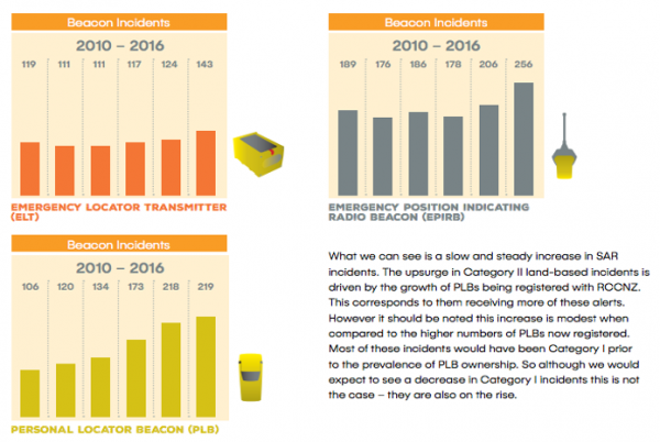 Figure showing increase in use of personal locator beacons by people rescued, 2010 - 2016