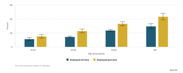 Graph of NZ volunteer rates by work status, June 2018 quarter