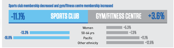 A graph showing declining sports club membership