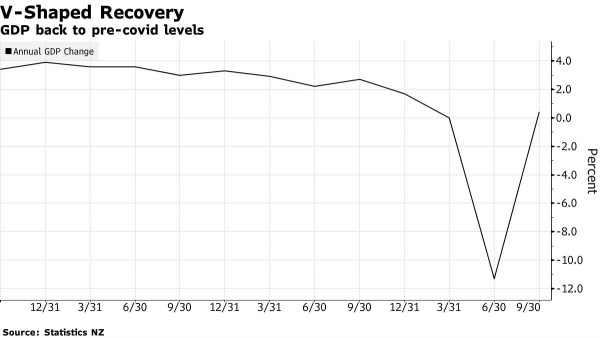 Graph showing New Zealand's V-shaped economic recovery, 2020