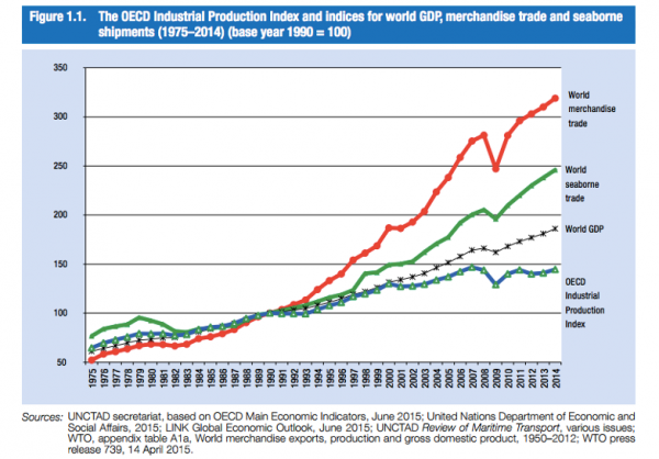 OECD Graph of Global Merchandise Trade, 2975 - 2014