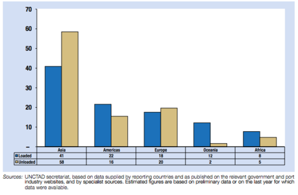 A graph showing Asia-Pacific dominating global trade