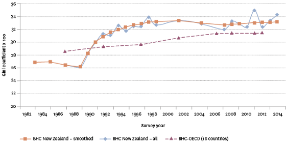 Graph of New Zealand income inequality, 1990 - 2014