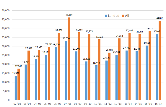 Graph showing increasing visits to Antarctica, 2002 - 2017 (Cool Antarctica)