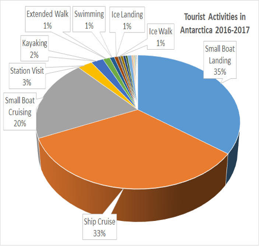 Graph showing tourist activities in Antarctica, 2016-17