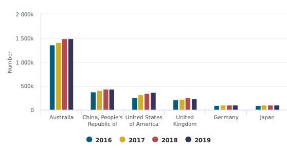 Statistics NZ graph showing overseas visitors to NZ by country, 2016-2019