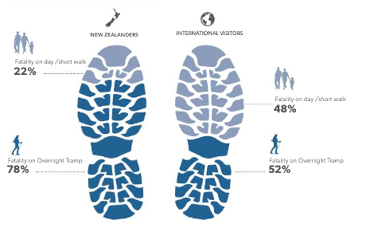 Graph showing reasons for outdoor deaths, visitors versus New Zealanders (Mountain Safety Council, 2018)