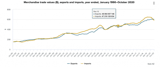 Graph showing NZ merchandise trade values, 1990 - 2020