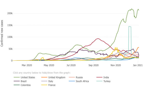 Graph showing 10 countries most affected by COVID-19, Jan 2020