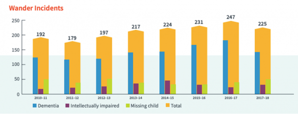 A graph showing wandering trends in NZ