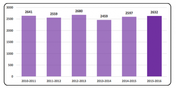 Graph of Search and Rescue incidents by year